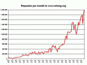 Requests/month at www.erlang.org