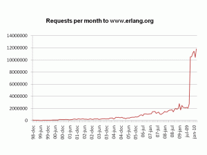 Visits to http://www.erlang.org up to March 2010